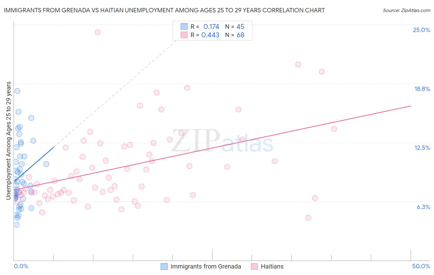 Immigrants from Grenada vs Haitian Unemployment Among Ages 25 to 29 years
