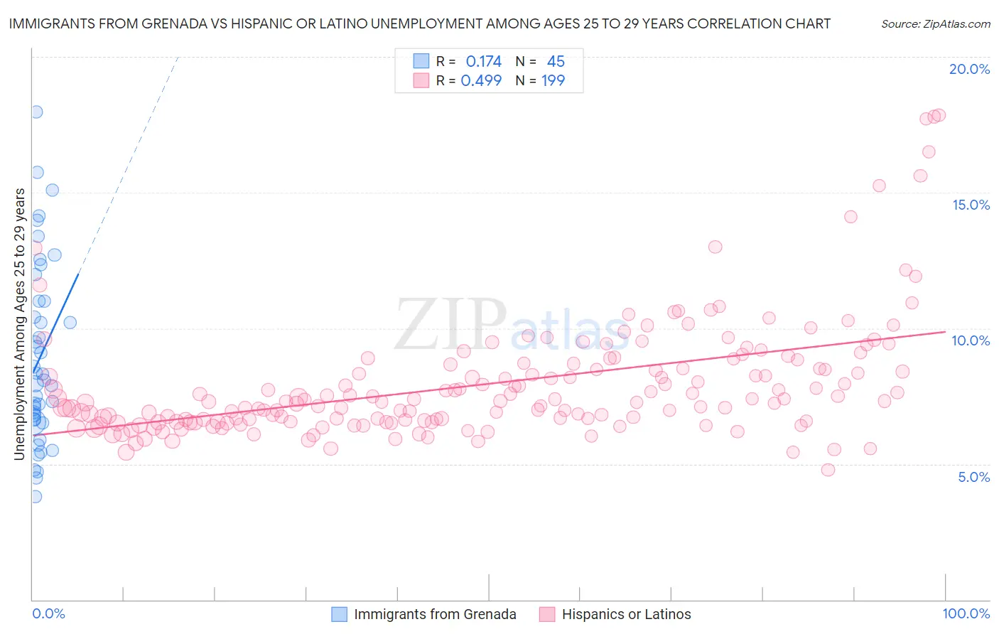 Immigrants from Grenada vs Hispanic or Latino Unemployment Among Ages 25 to 29 years