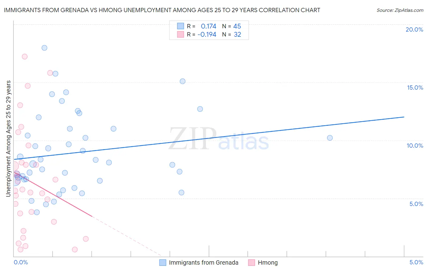 Immigrants from Grenada vs Hmong Unemployment Among Ages 25 to 29 years