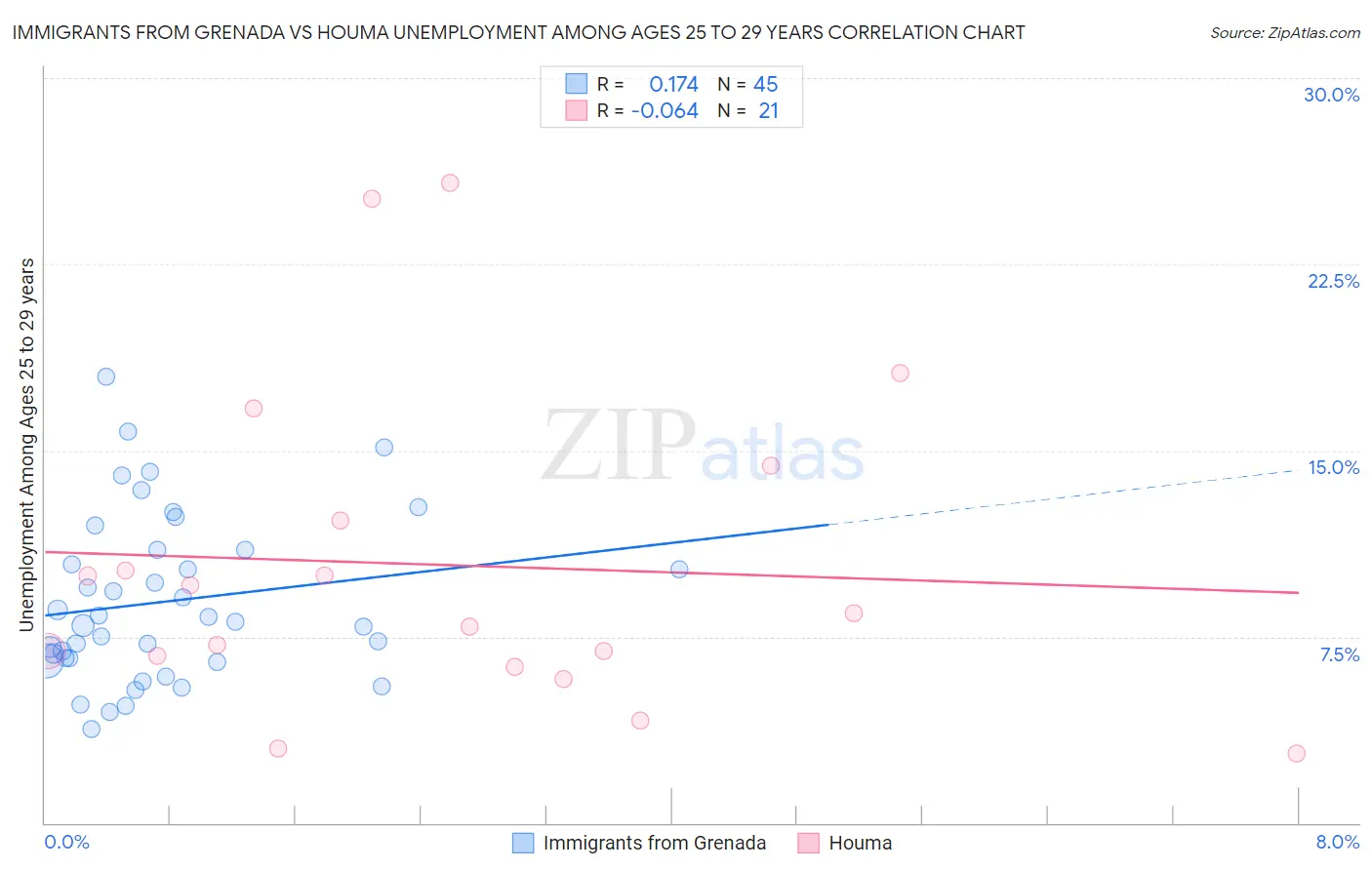 Immigrants from Grenada vs Houma Unemployment Among Ages 25 to 29 years