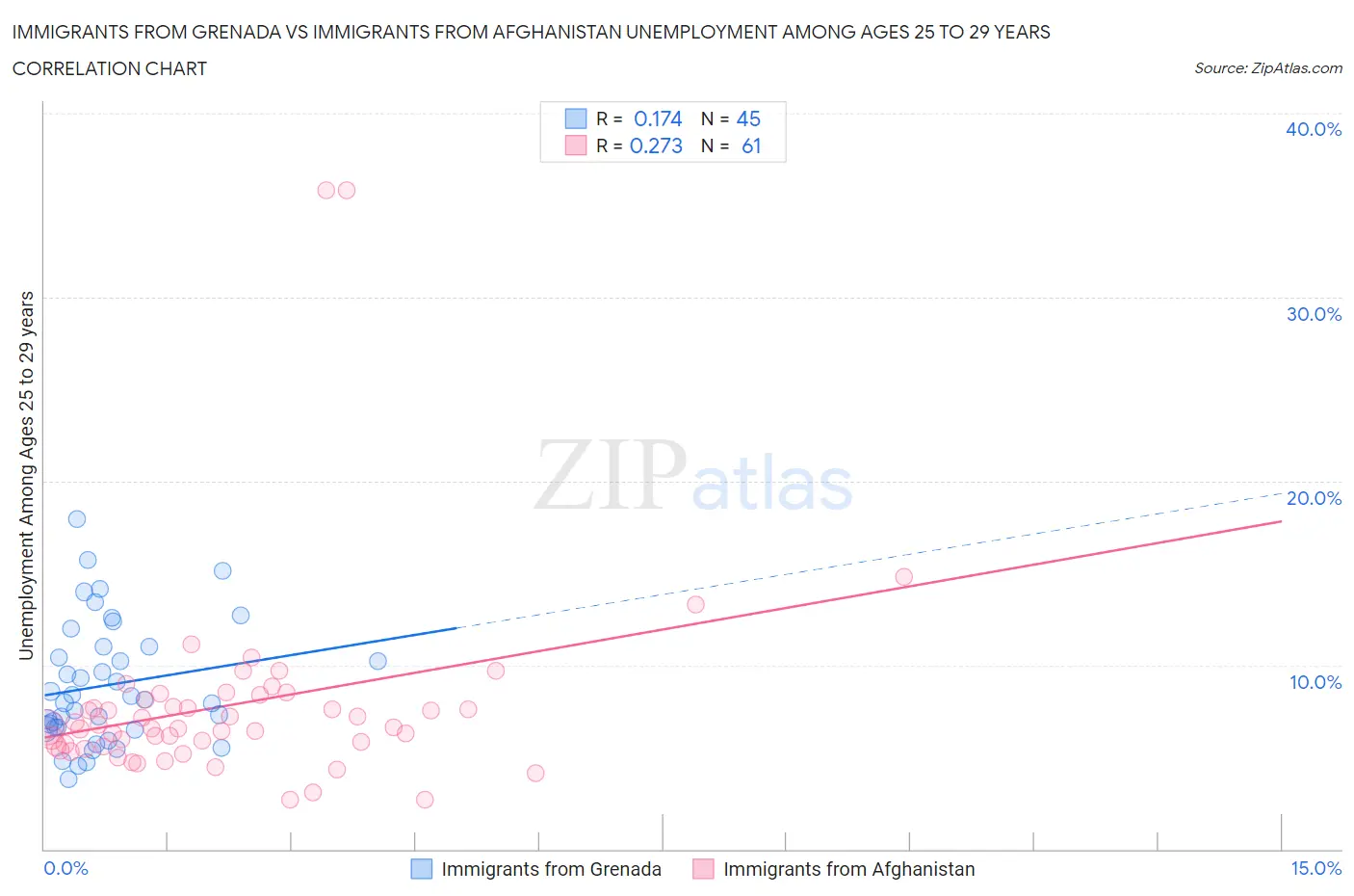 Immigrants from Grenada vs Immigrants from Afghanistan Unemployment Among Ages 25 to 29 years