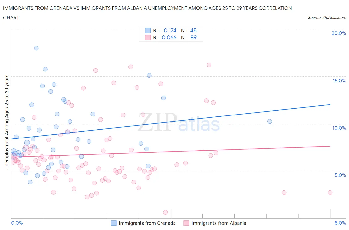 Immigrants from Grenada vs Immigrants from Albania Unemployment Among Ages 25 to 29 years