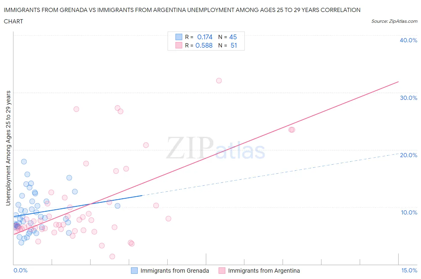 Immigrants from Grenada vs Immigrants from Argentina Unemployment Among Ages 25 to 29 years