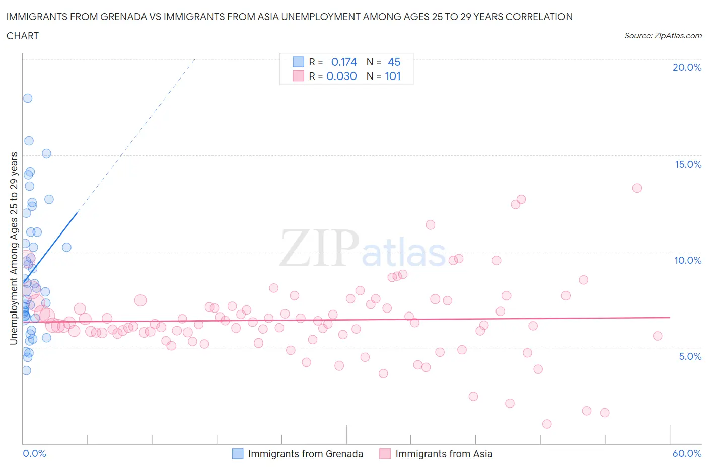 Immigrants from Grenada vs Immigrants from Asia Unemployment Among Ages 25 to 29 years