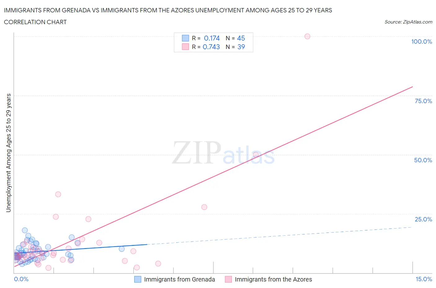 Immigrants from Grenada vs Immigrants from the Azores Unemployment Among Ages 25 to 29 years