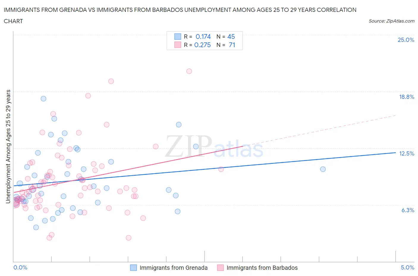 Immigrants from Grenada vs Immigrants from Barbados Unemployment Among Ages 25 to 29 years