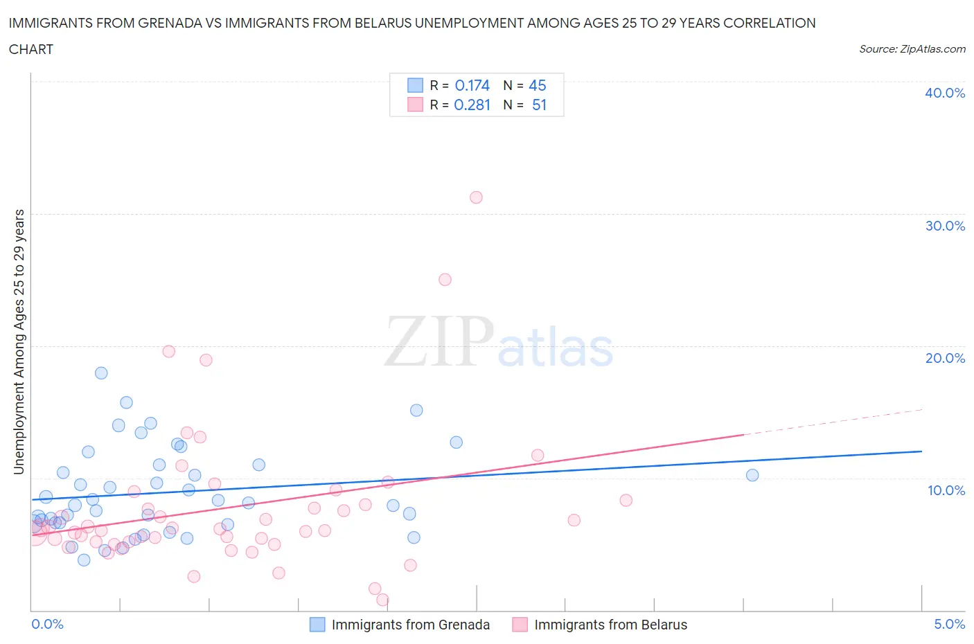 Immigrants from Grenada vs Immigrants from Belarus Unemployment Among Ages 25 to 29 years