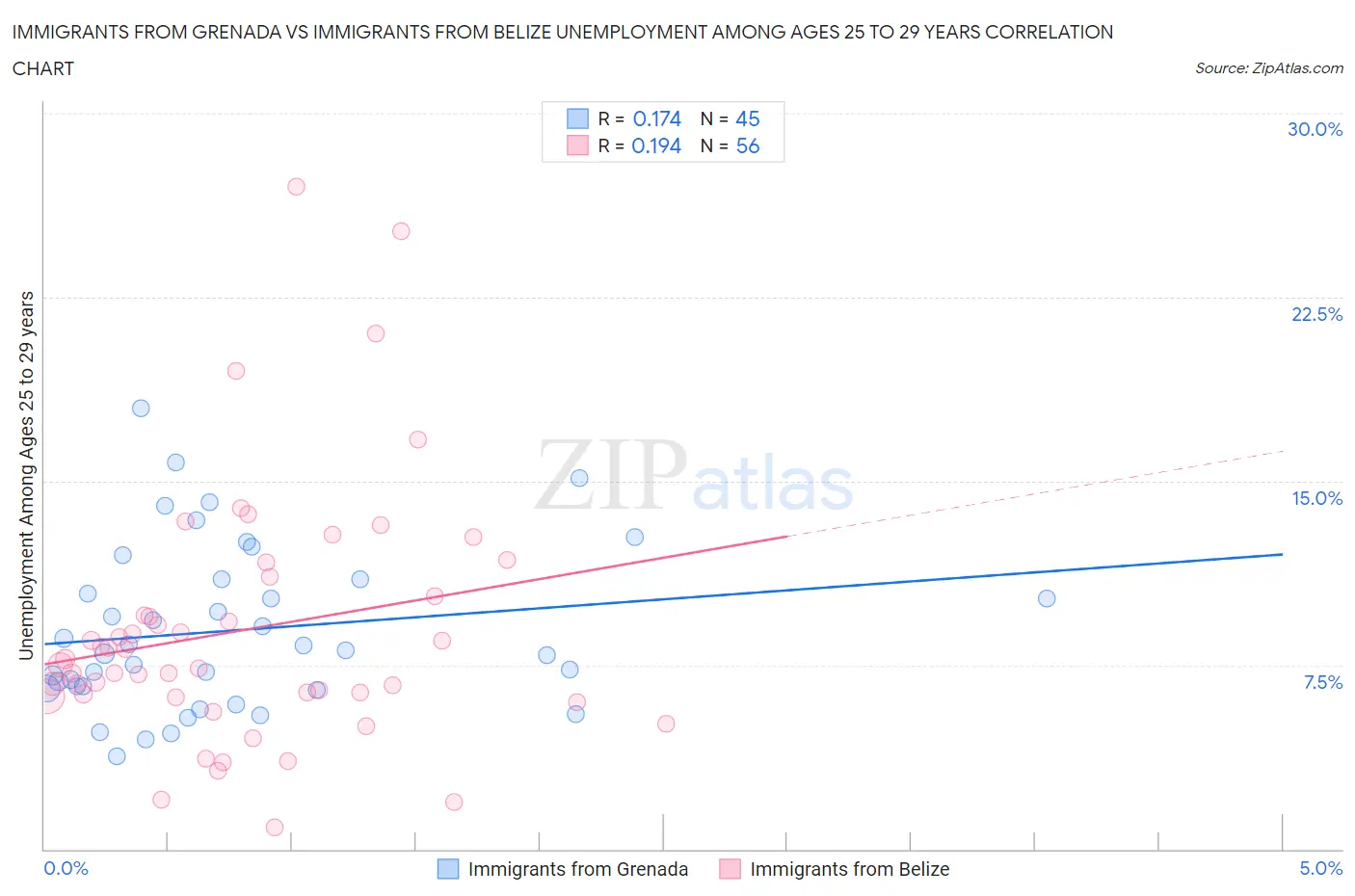 Immigrants from Grenada vs Immigrants from Belize Unemployment Among Ages 25 to 29 years
