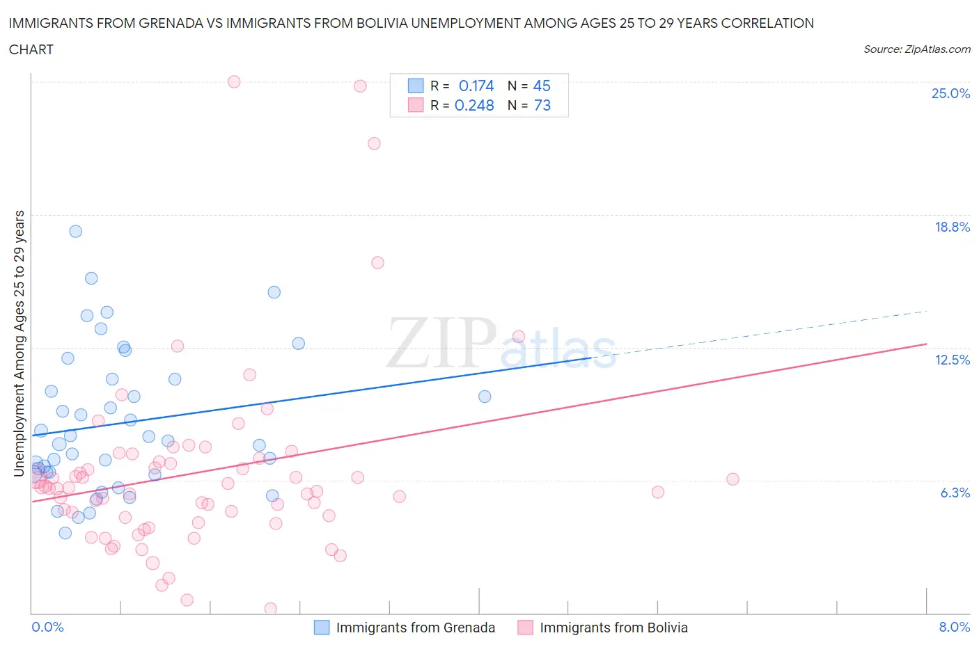 Immigrants from Grenada vs Immigrants from Bolivia Unemployment Among Ages 25 to 29 years