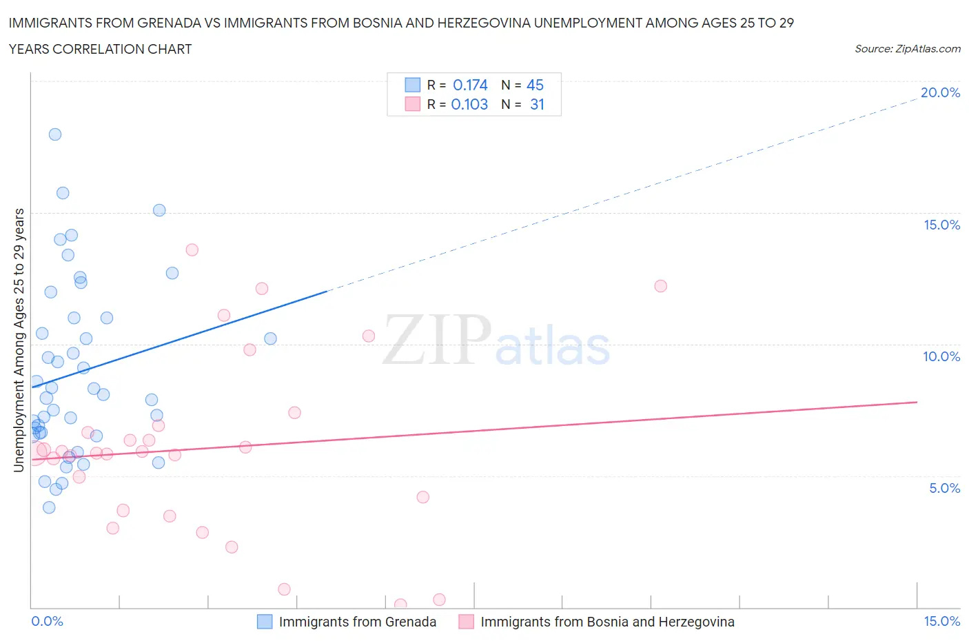 Immigrants from Grenada vs Immigrants from Bosnia and Herzegovina Unemployment Among Ages 25 to 29 years
