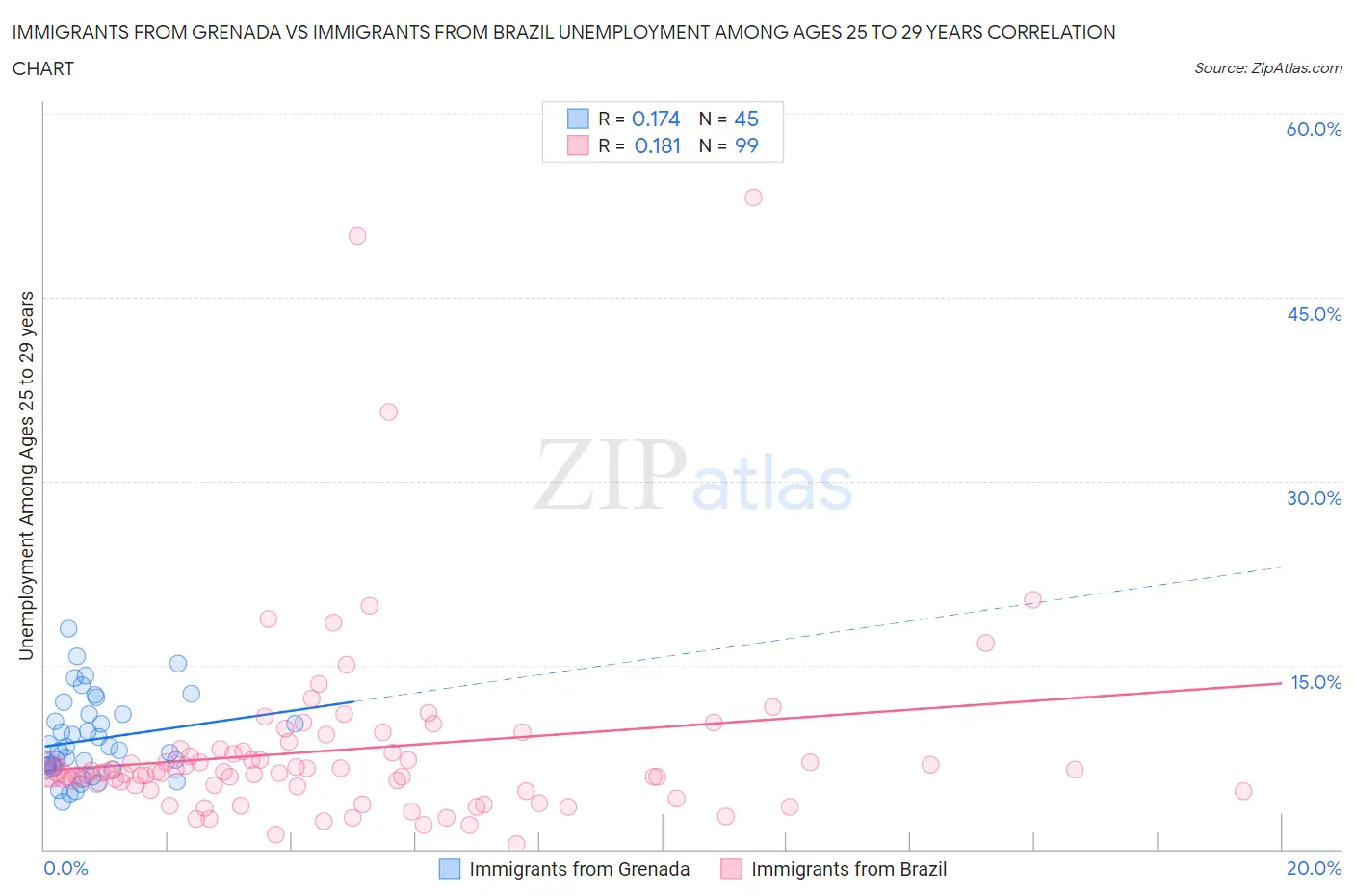 Immigrants from Grenada vs Immigrants from Brazil Unemployment Among Ages 25 to 29 years