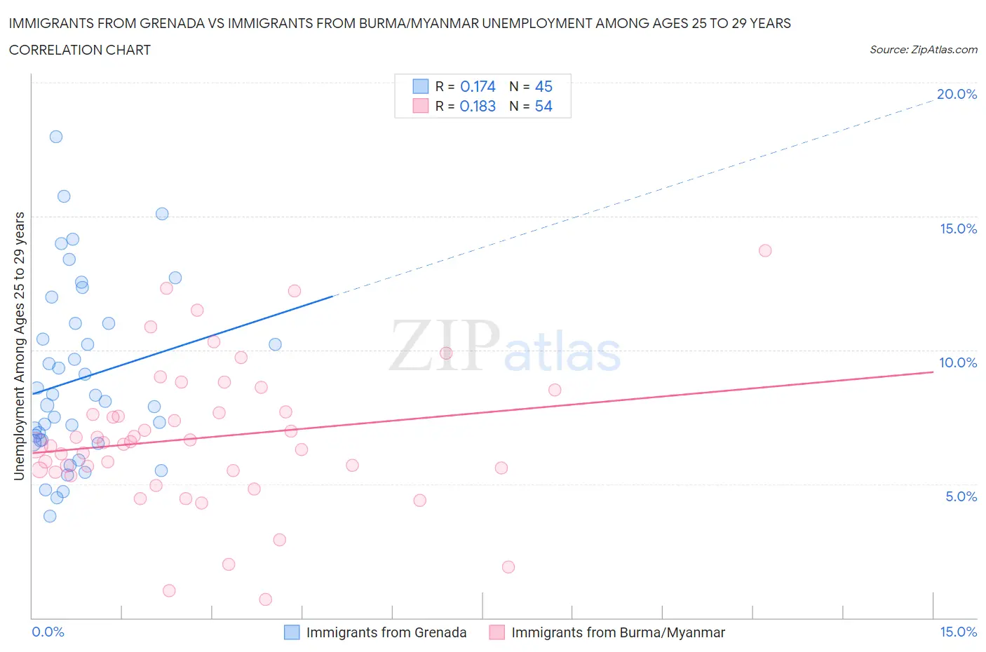Immigrants from Grenada vs Immigrants from Burma/Myanmar Unemployment Among Ages 25 to 29 years