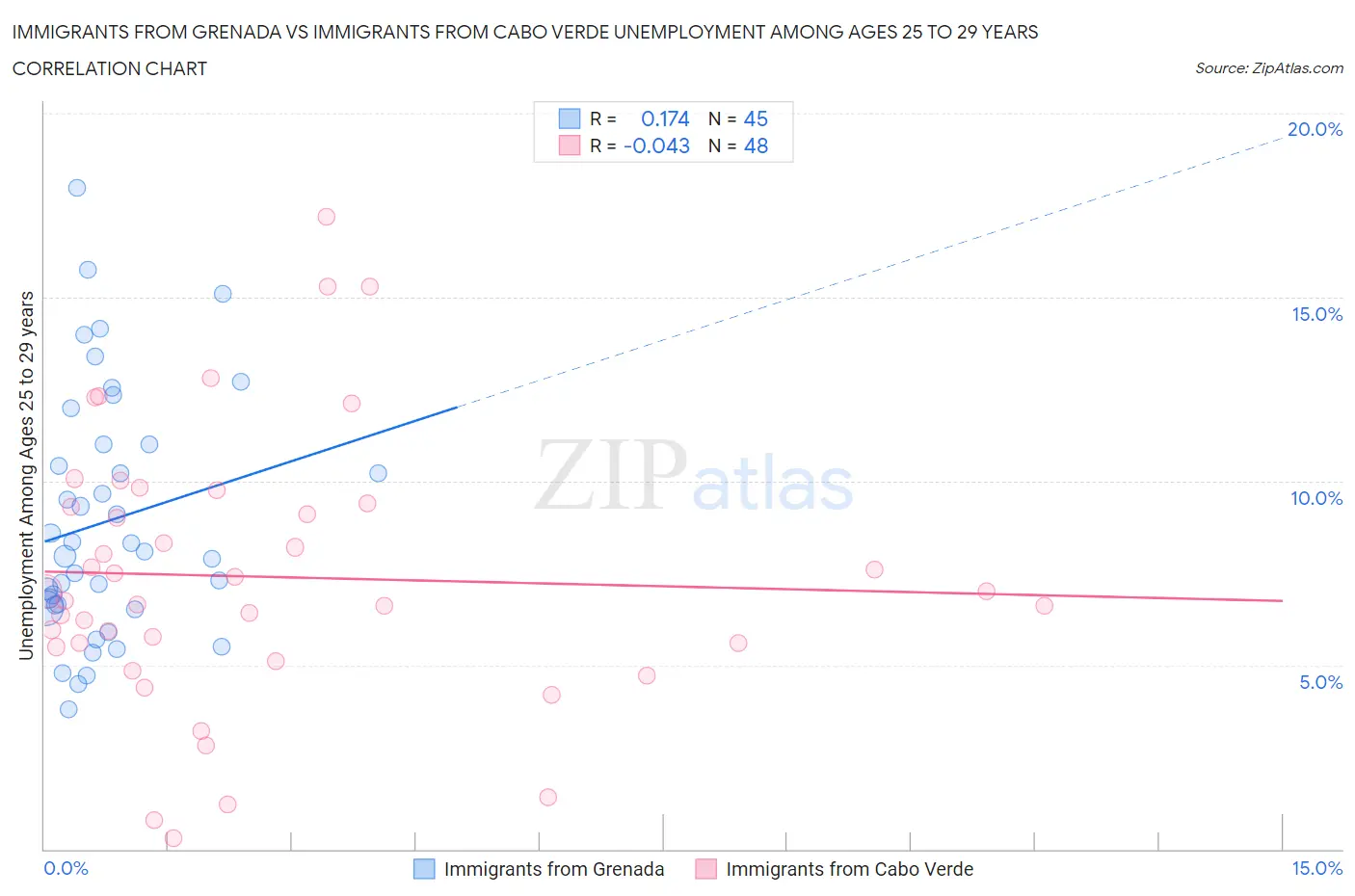 Immigrants from Grenada vs Immigrants from Cabo Verde Unemployment Among Ages 25 to 29 years
