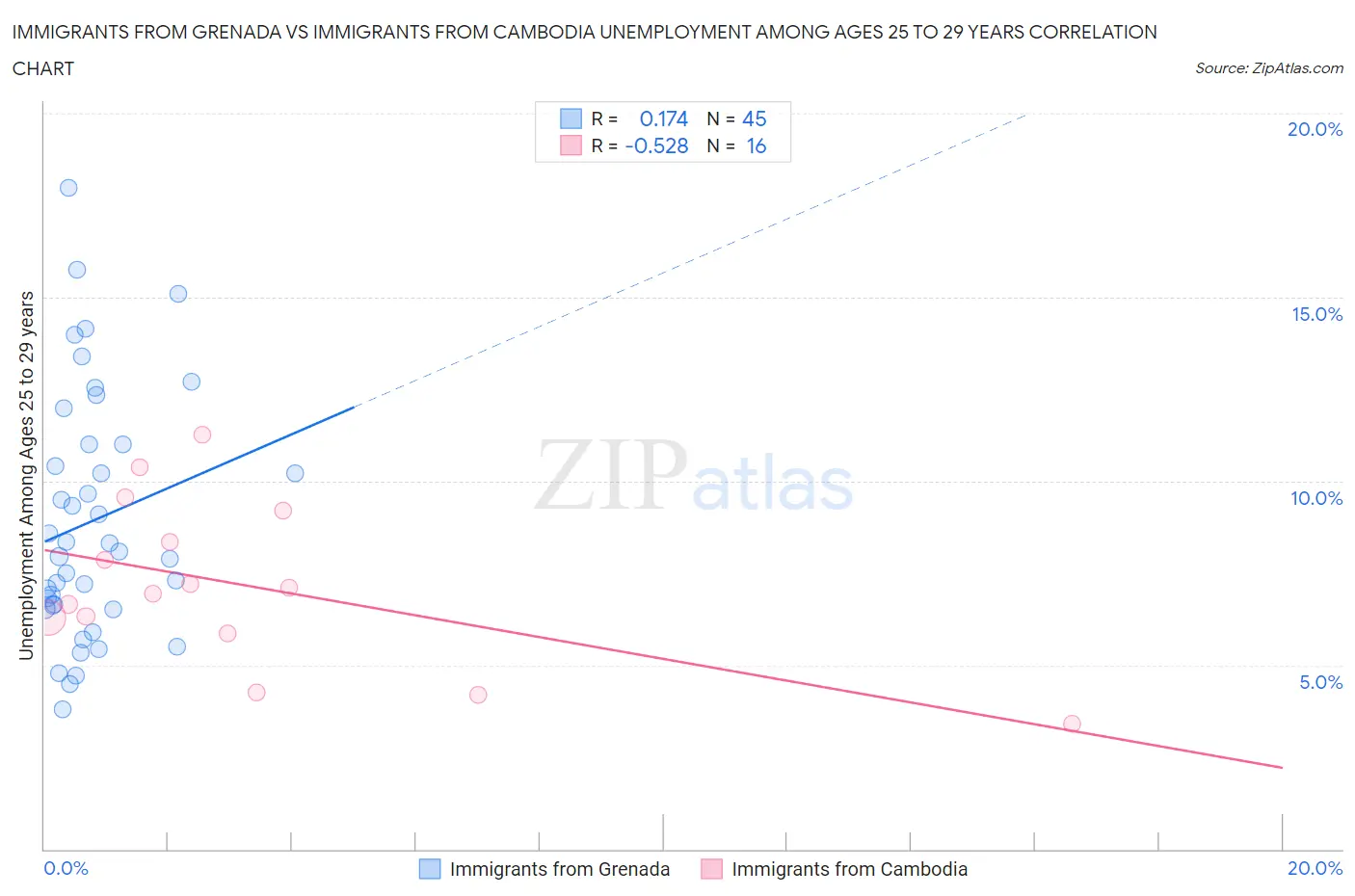 Immigrants from Grenada vs Immigrants from Cambodia Unemployment Among Ages 25 to 29 years