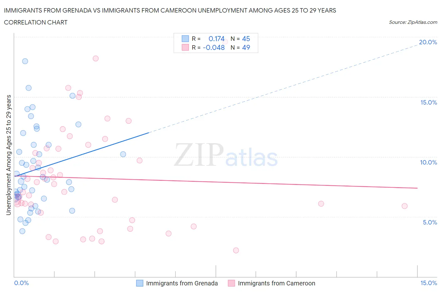 Immigrants from Grenada vs Immigrants from Cameroon Unemployment Among Ages 25 to 29 years