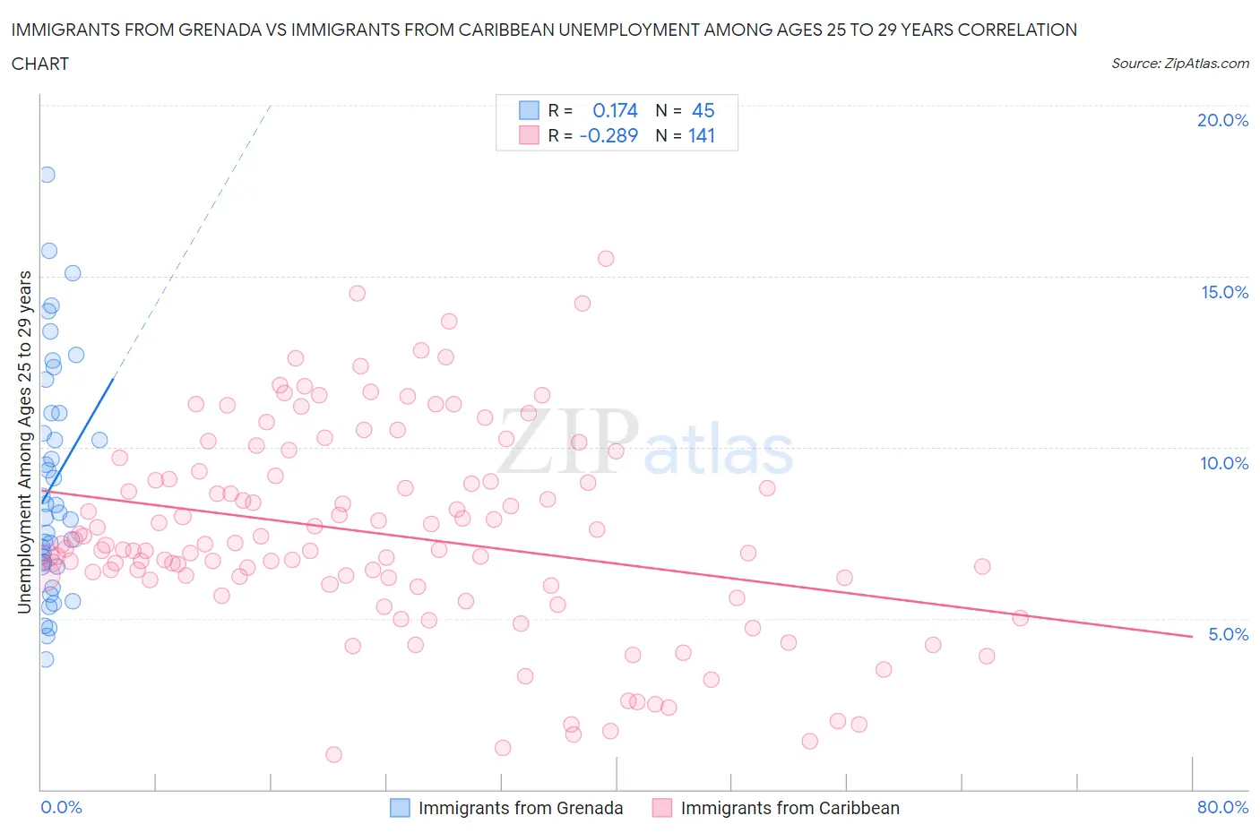 Immigrants from Grenada vs Immigrants from Caribbean Unemployment Among Ages 25 to 29 years