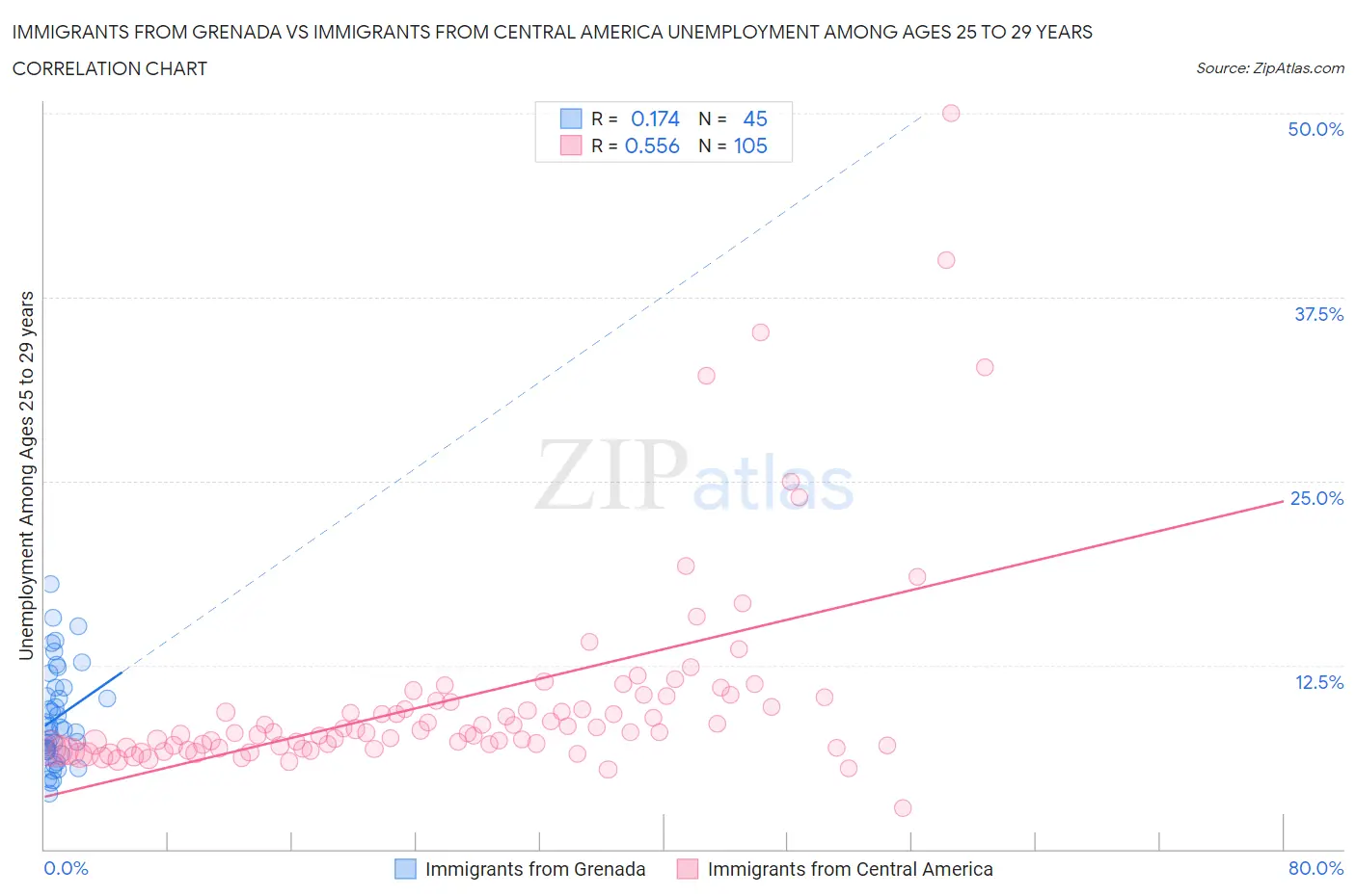 Immigrants from Grenada vs Immigrants from Central America Unemployment Among Ages 25 to 29 years