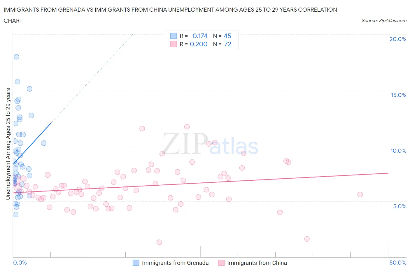 Immigrants from Grenada vs Immigrants from China Unemployment Among Ages 25 to 29 years
