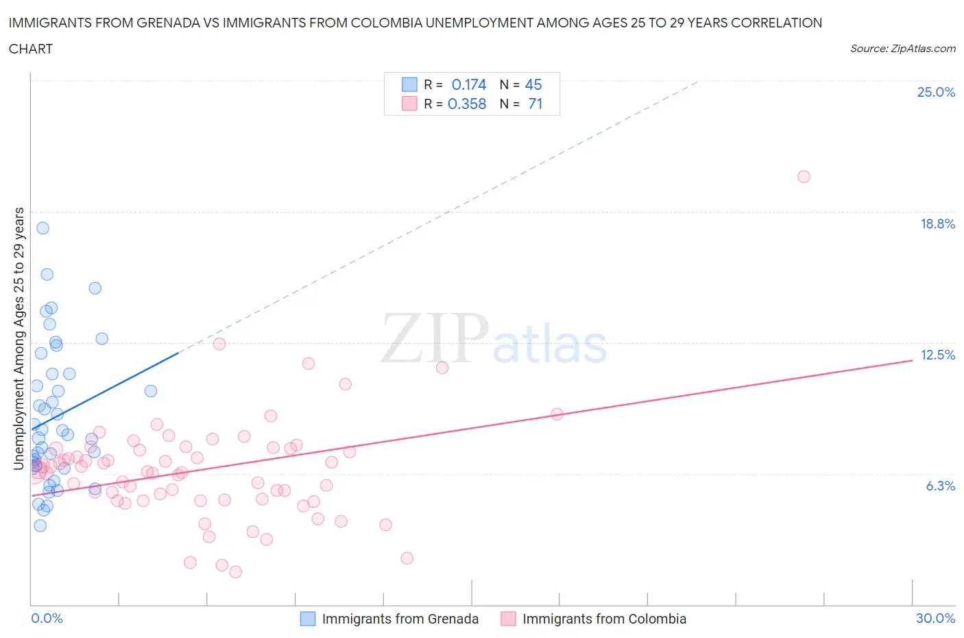 Immigrants from Grenada vs Immigrants from Colombia Unemployment Among Ages 25 to 29 years