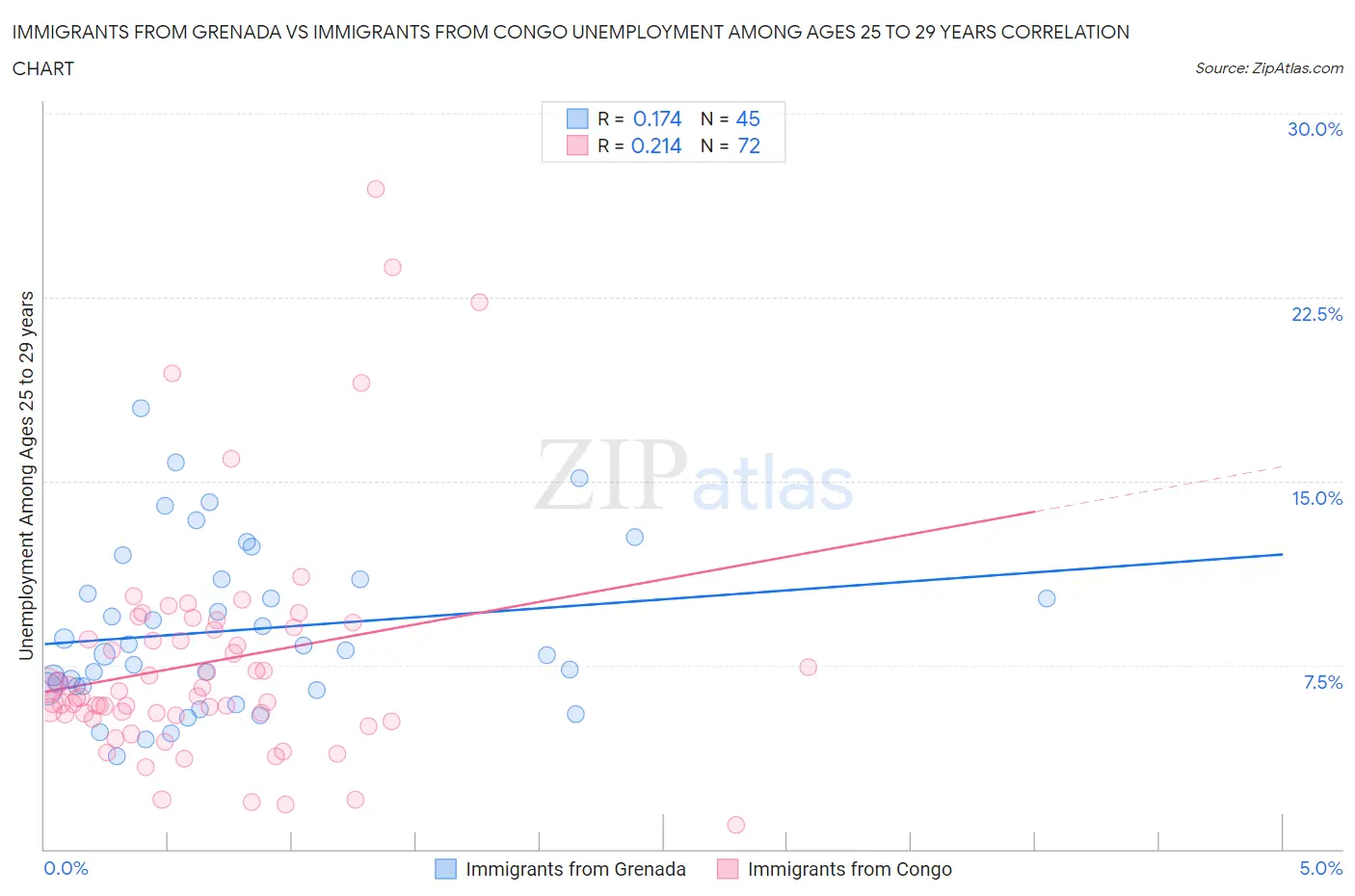 Immigrants from Grenada vs Immigrants from Congo Unemployment Among Ages 25 to 29 years
