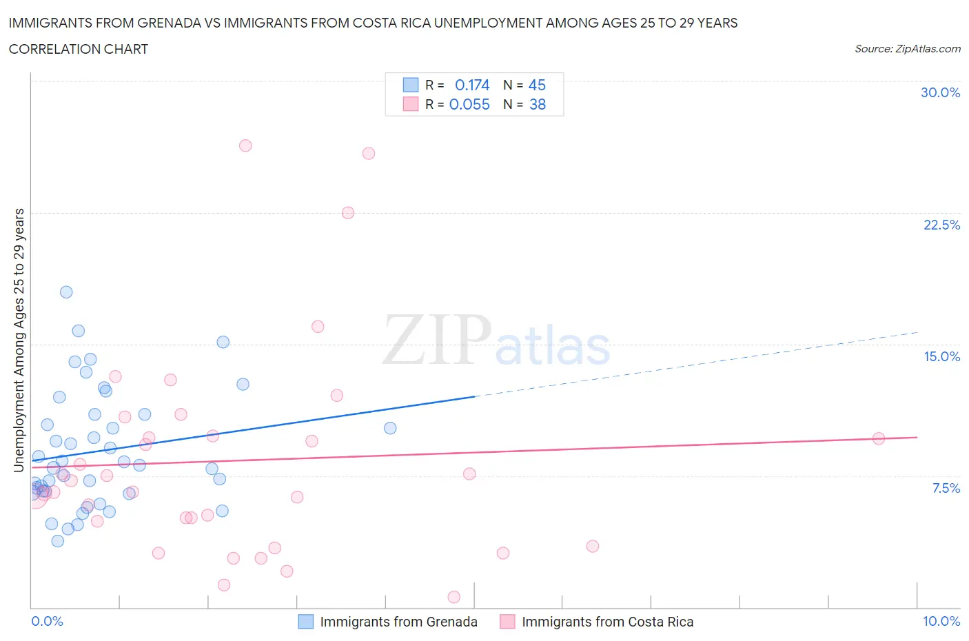 Immigrants from Grenada vs Immigrants from Costa Rica Unemployment Among Ages 25 to 29 years