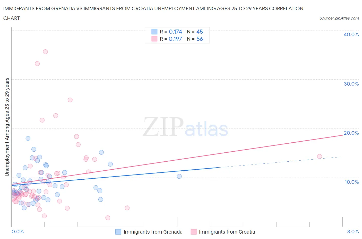 Immigrants from Grenada vs Immigrants from Croatia Unemployment Among Ages 25 to 29 years