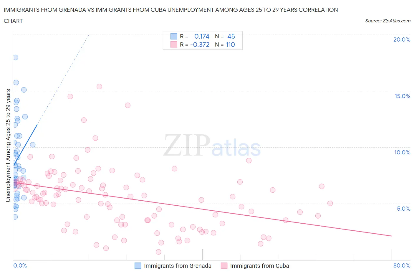 Immigrants from Grenada vs Immigrants from Cuba Unemployment Among Ages 25 to 29 years