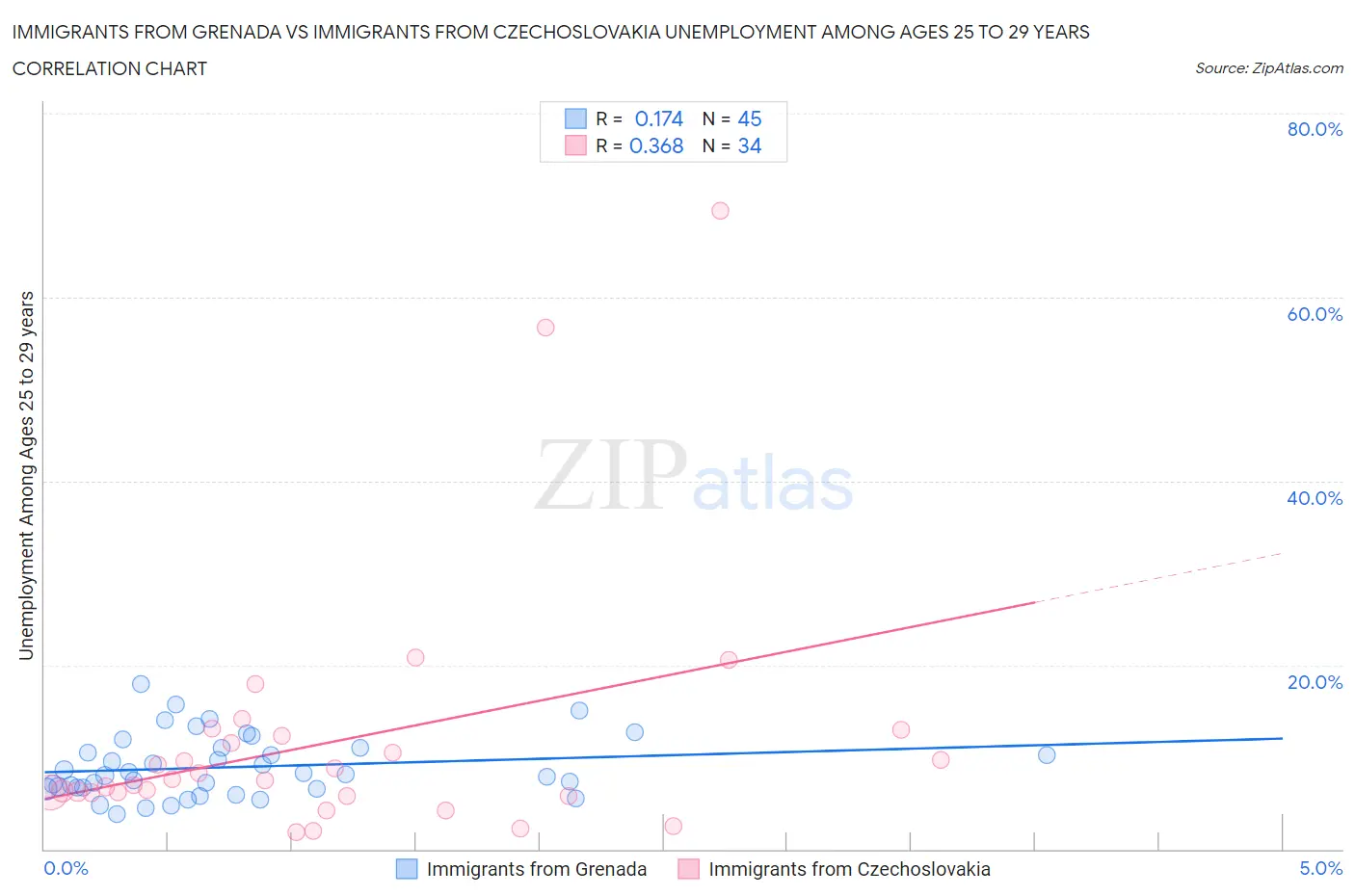 Immigrants from Grenada vs Immigrants from Czechoslovakia Unemployment Among Ages 25 to 29 years