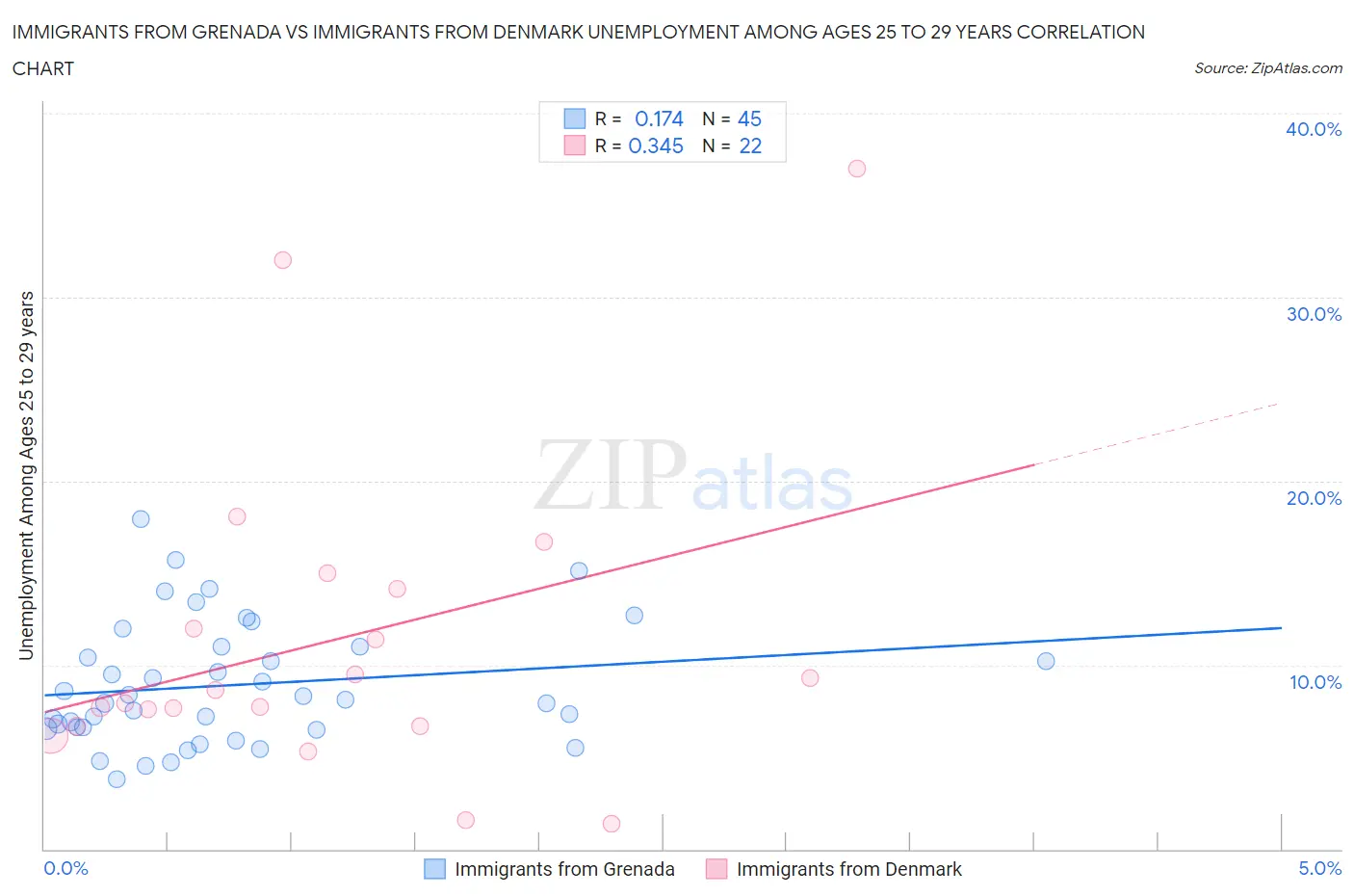 Immigrants from Grenada vs Immigrants from Denmark Unemployment Among Ages 25 to 29 years