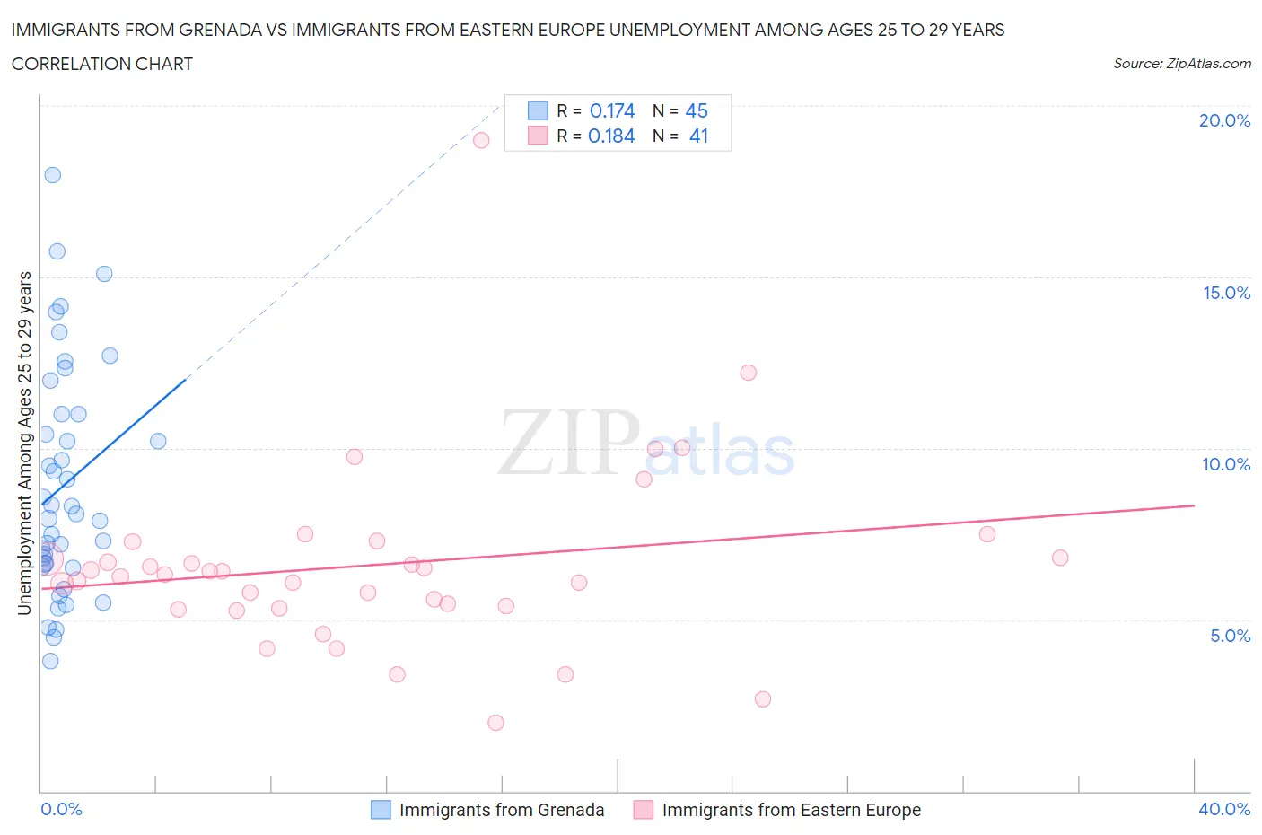 Immigrants from Grenada vs Immigrants from Eastern Europe Unemployment Among Ages 25 to 29 years