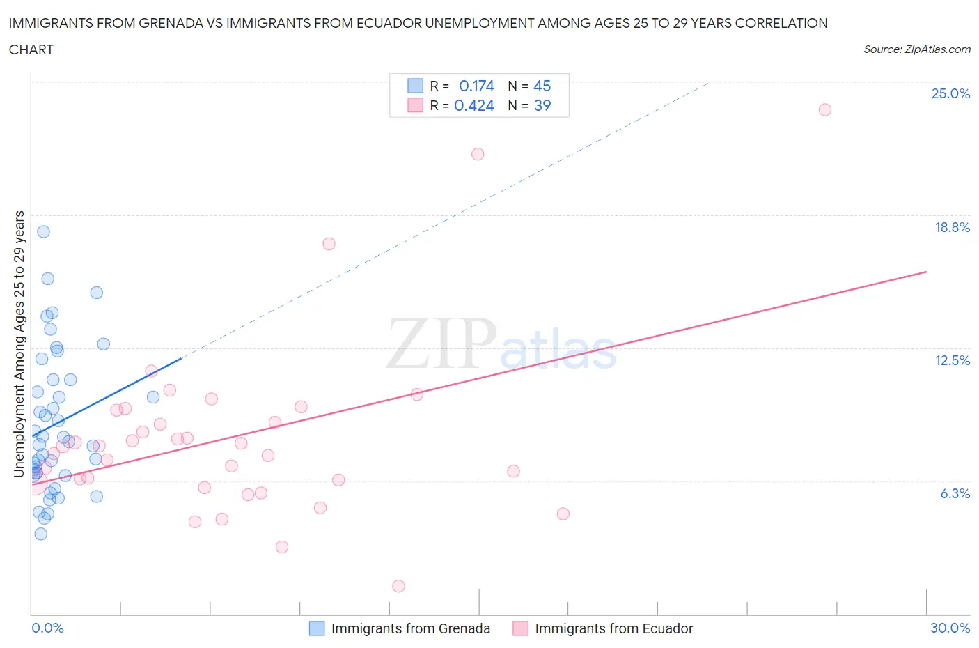 Immigrants from Grenada vs Immigrants from Ecuador Unemployment Among Ages 25 to 29 years