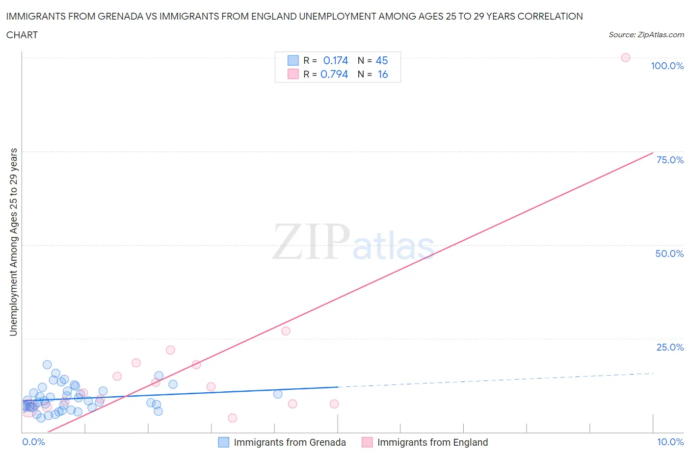 Immigrants from Grenada vs Immigrants from England Unemployment Among Ages 25 to 29 years