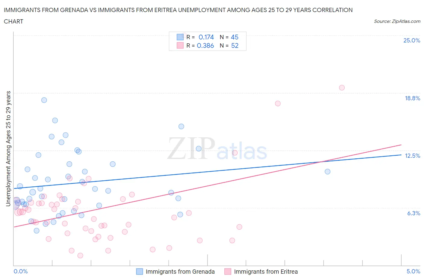 Immigrants from Grenada vs Immigrants from Eritrea Unemployment Among Ages 25 to 29 years