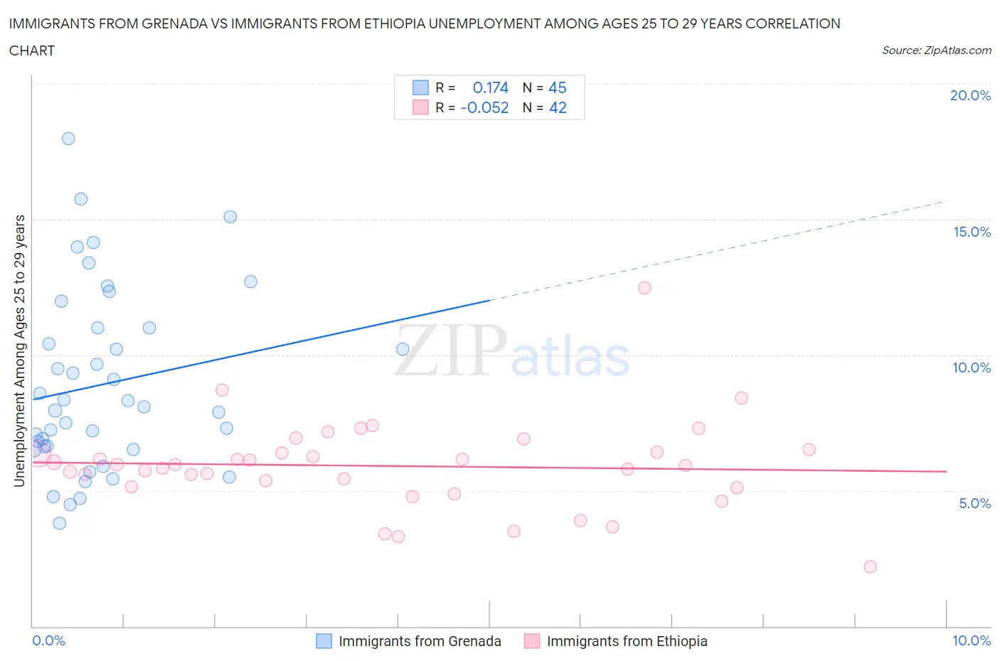 Immigrants from Grenada vs Immigrants from Ethiopia Unemployment Among Ages 25 to 29 years