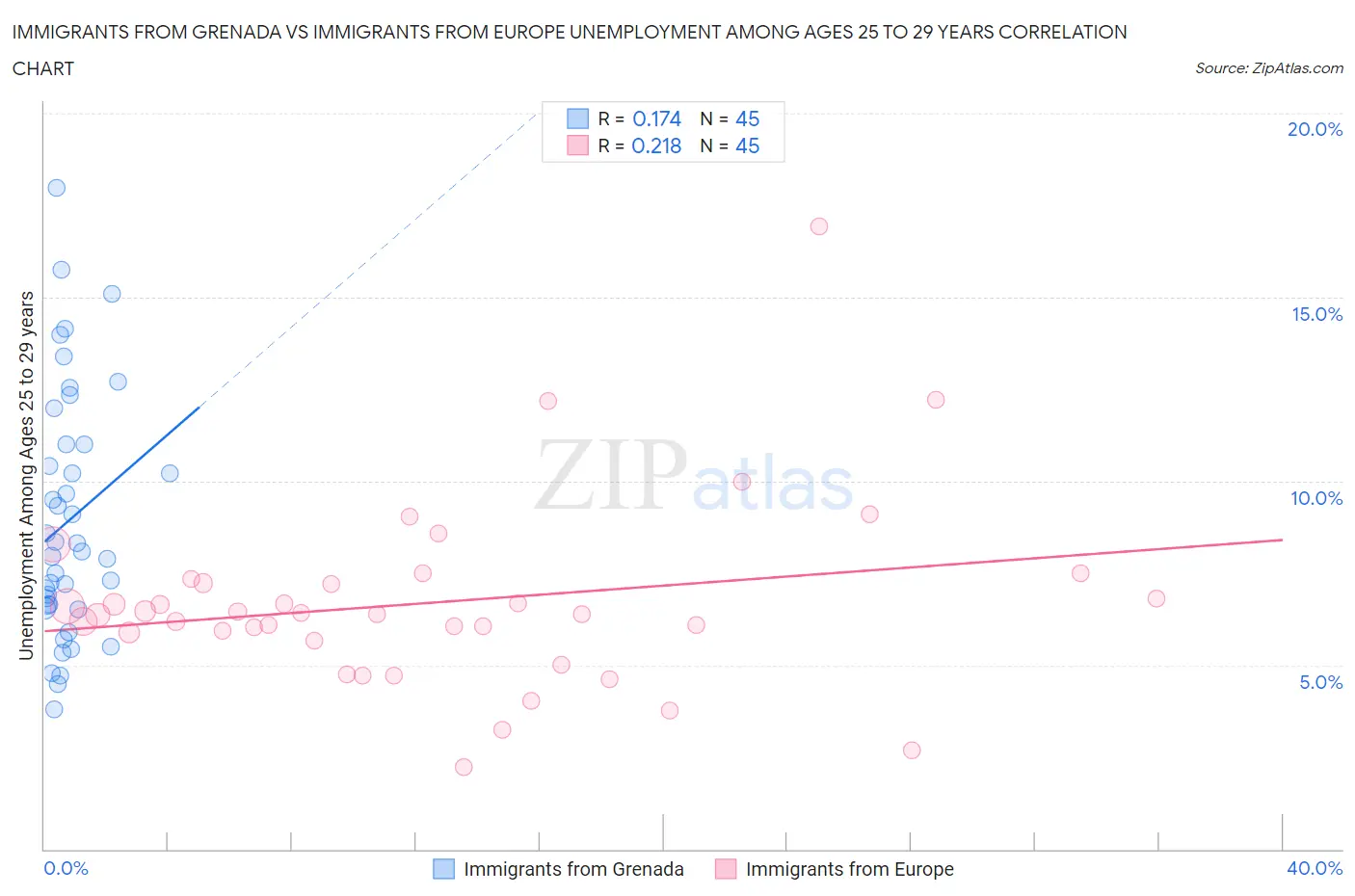 Immigrants from Grenada vs Immigrants from Europe Unemployment Among Ages 25 to 29 years