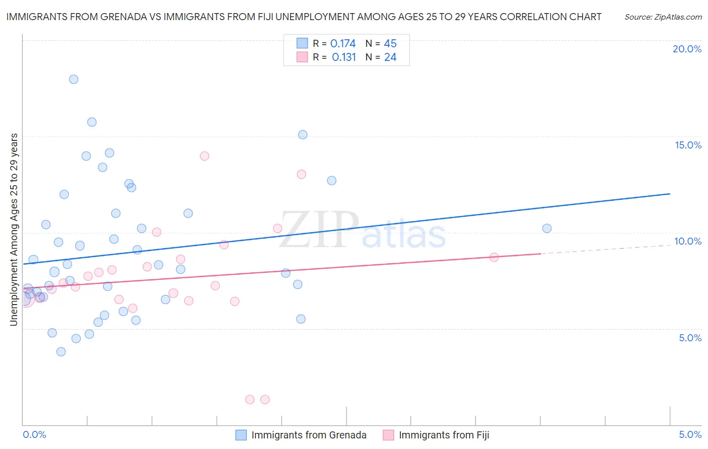 Immigrants from Grenada vs Immigrants from Fiji Unemployment Among Ages 25 to 29 years