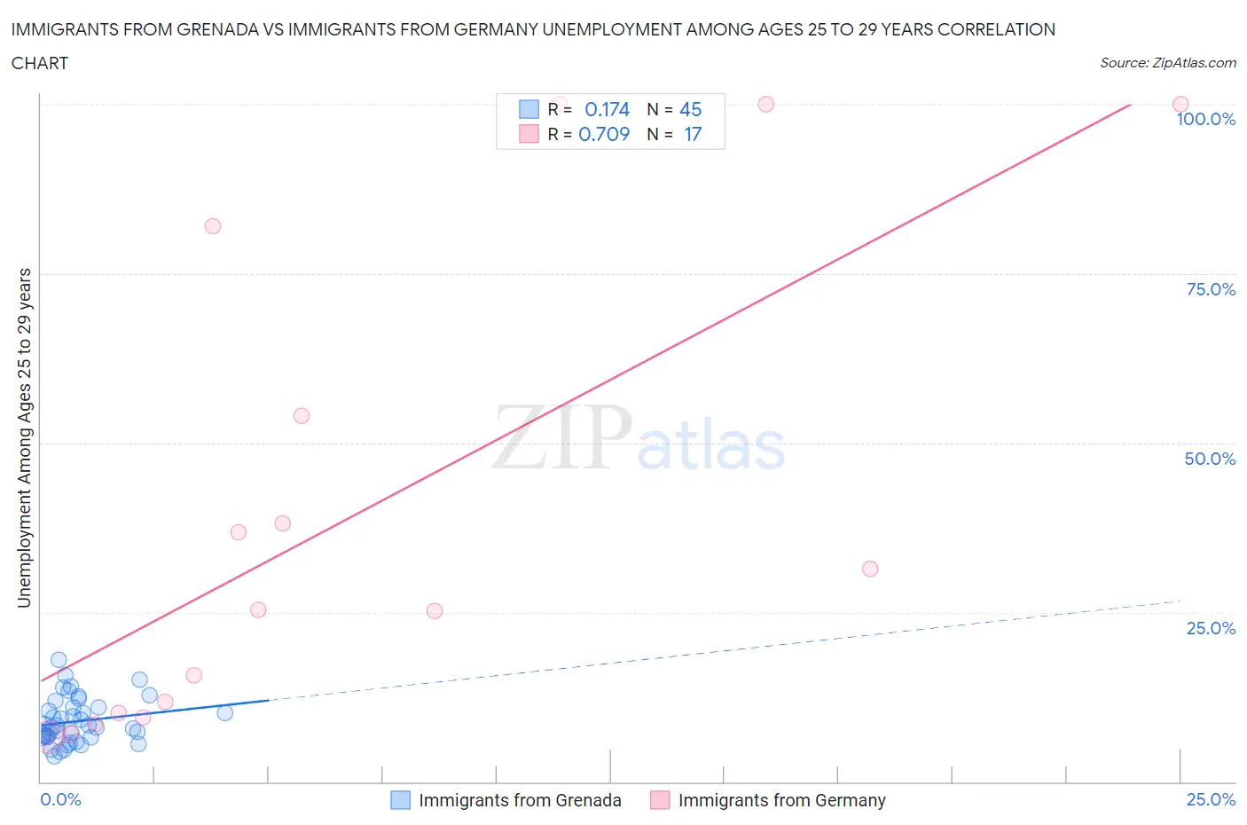 Immigrants from Grenada vs Immigrants from Germany Unemployment Among Ages 25 to 29 years