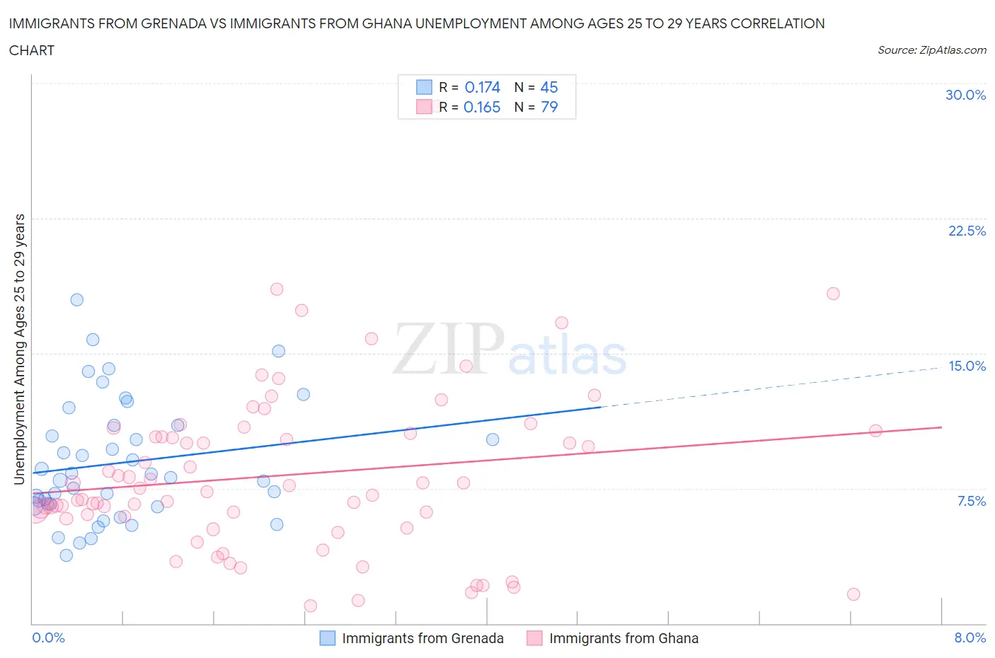 Immigrants from Grenada vs Immigrants from Ghana Unemployment Among Ages 25 to 29 years