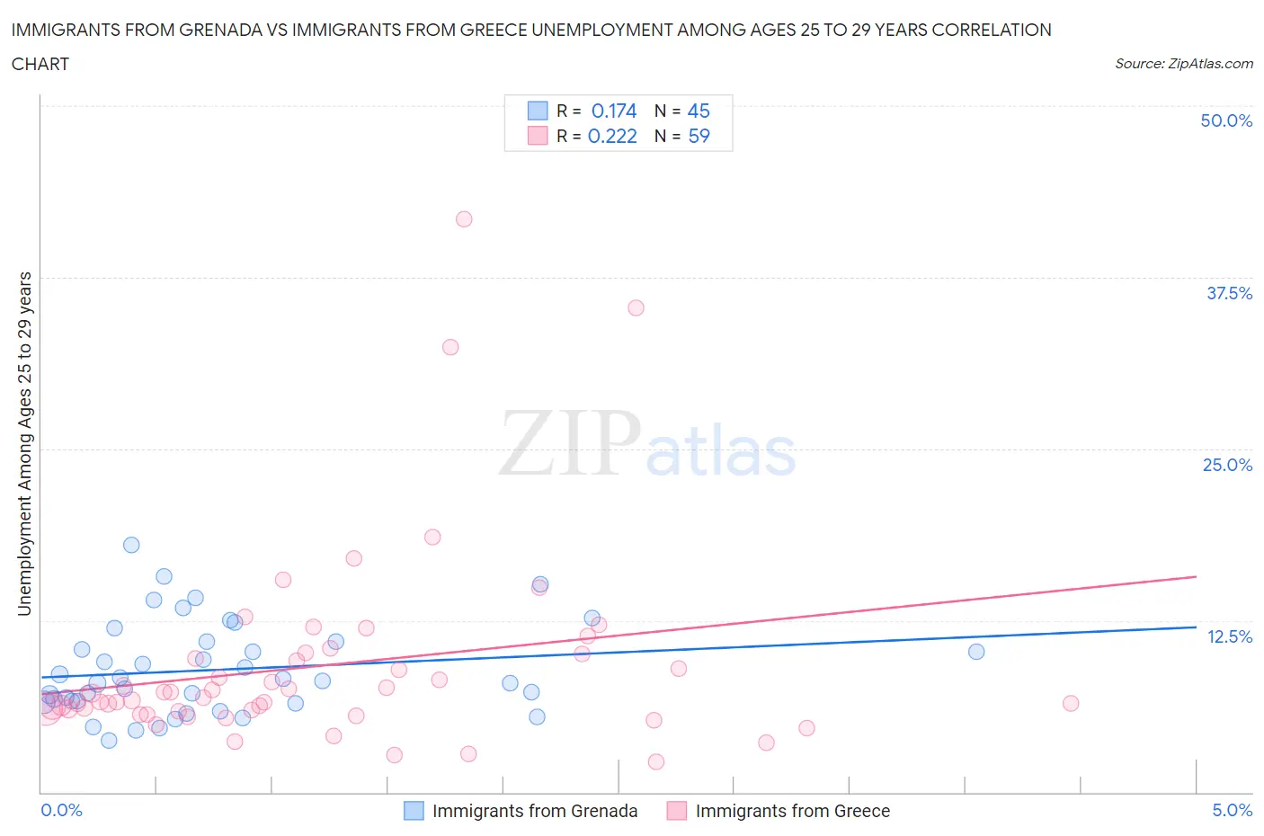 Immigrants from Grenada vs Immigrants from Greece Unemployment Among Ages 25 to 29 years