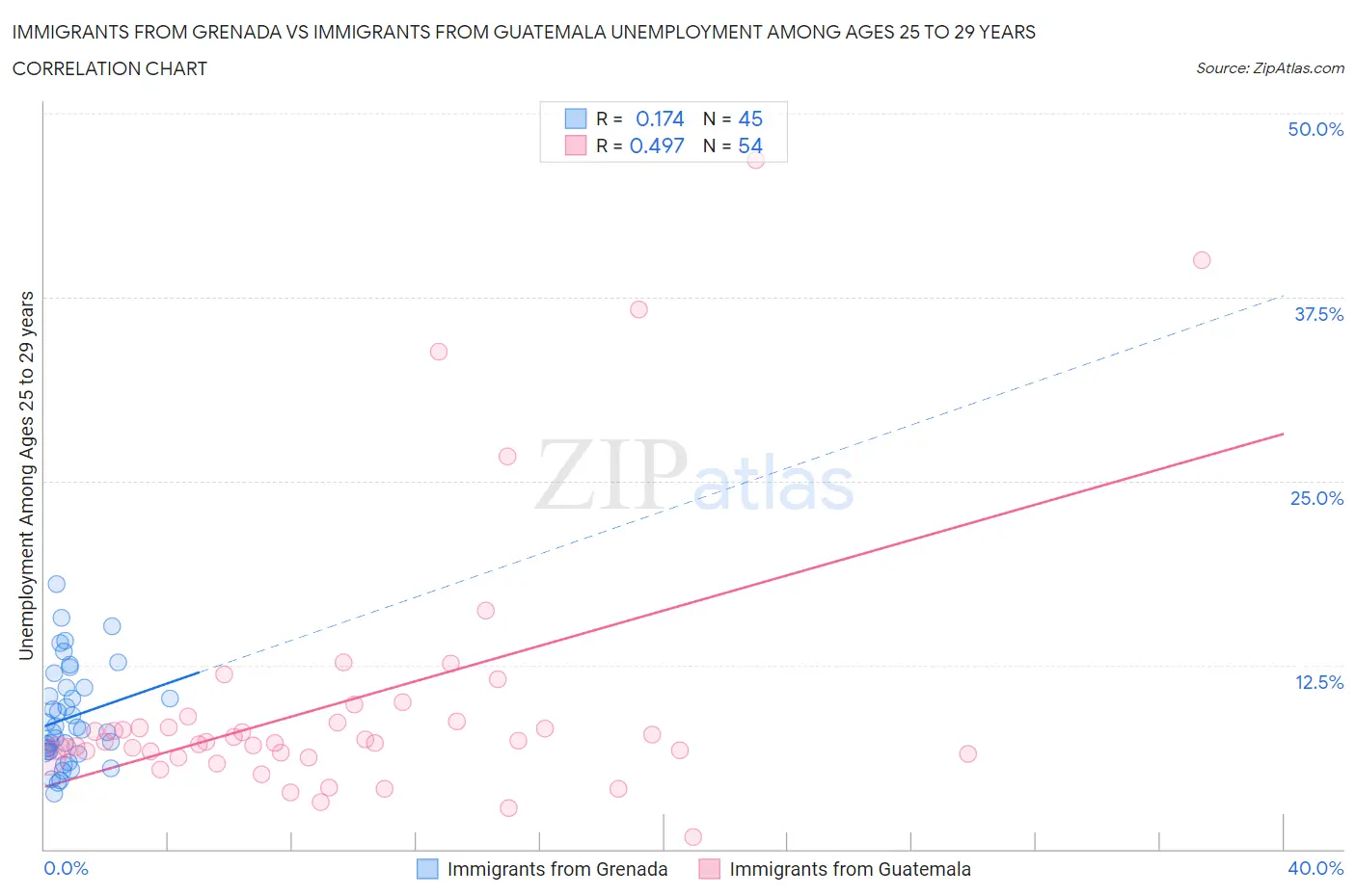 Immigrants from Grenada vs Immigrants from Guatemala Unemployment Among Ages 25 to 29 years