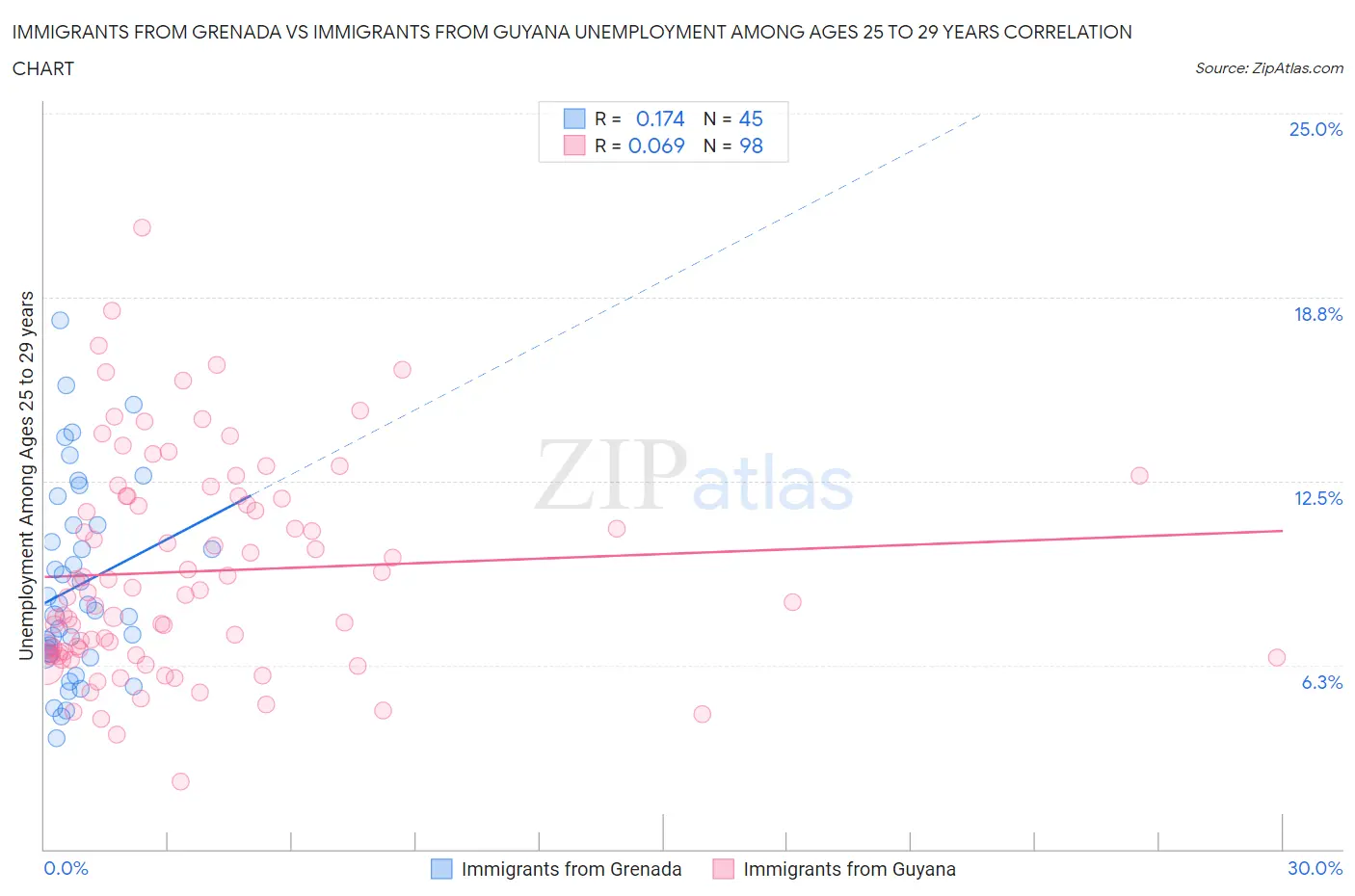 Immigrants from Grenada vs Immigrants from Guyana Unemployment Among Ages 25 to 29 years