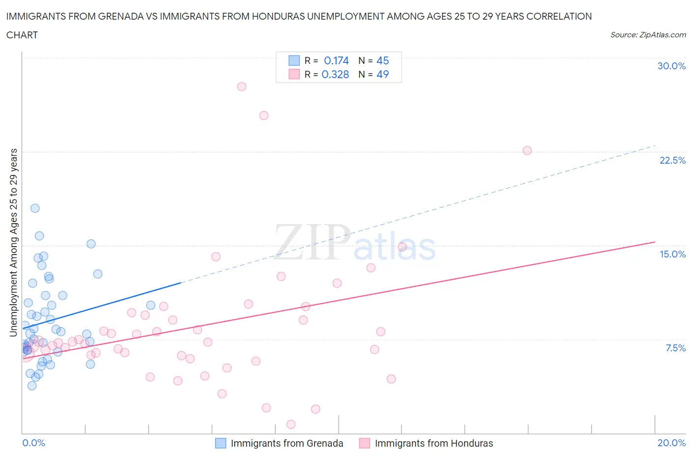 Immigrants from Grenada vs Immigrants from Honduras Unemployment Among Ages 25 to 29 years