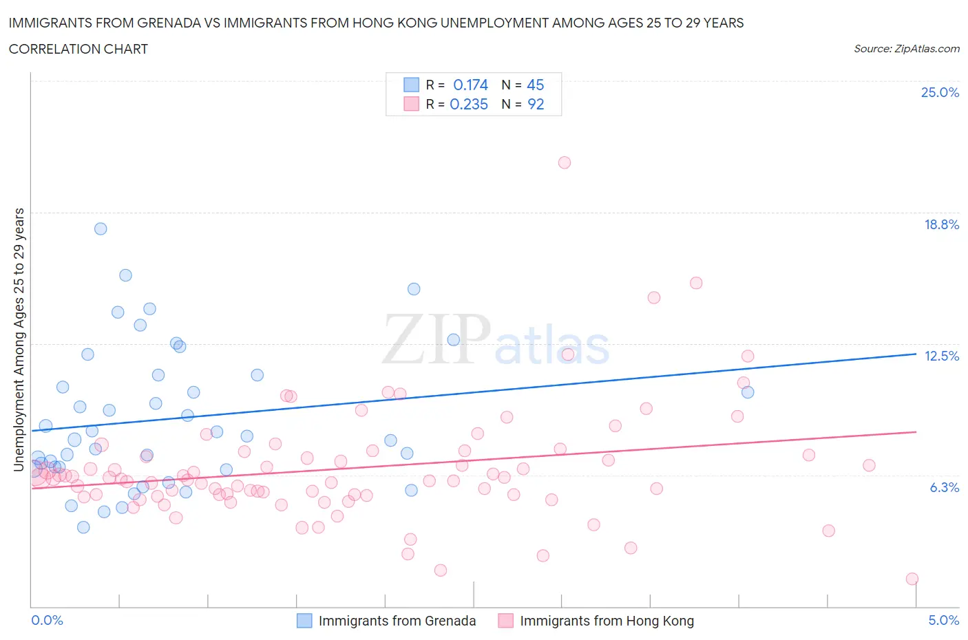 Immigrants from Grenada vs Immigrants from Hong Kong Unemployment Among Ages 25 to 29 years