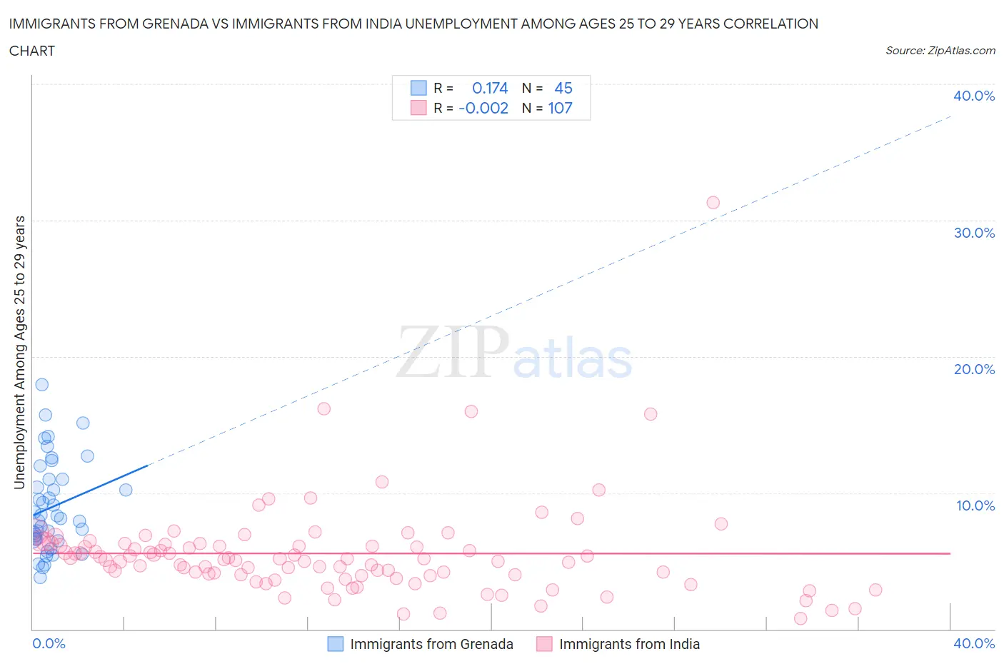 Immigrants from Grenada vs Immigrants from India Unemployment Among Ages 25 to 29 years