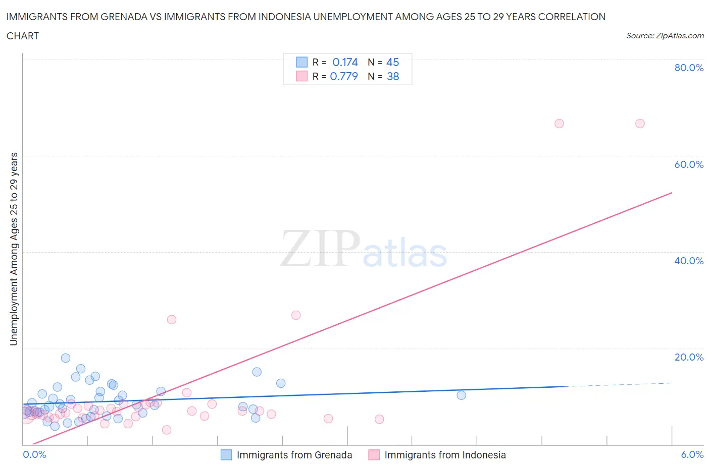 Immigrants from Grenada vs Immigrants from Indonesia Unemployment Among Ages 25 to 29 years