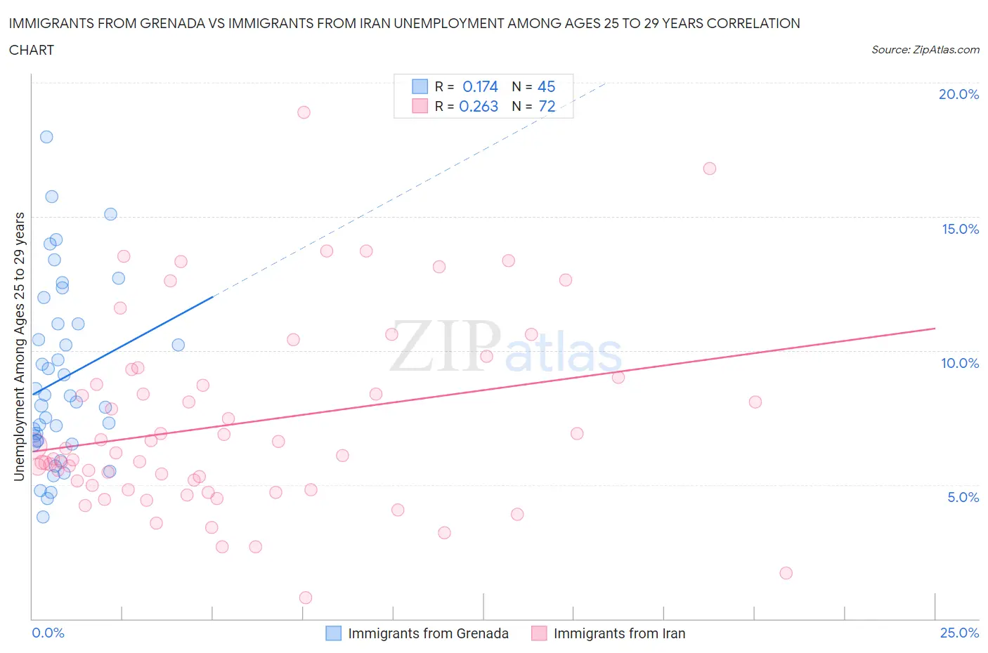 Immigrants from Grenada vs Immigrants from Iran Unemployment Among Ages 25 to 29 years