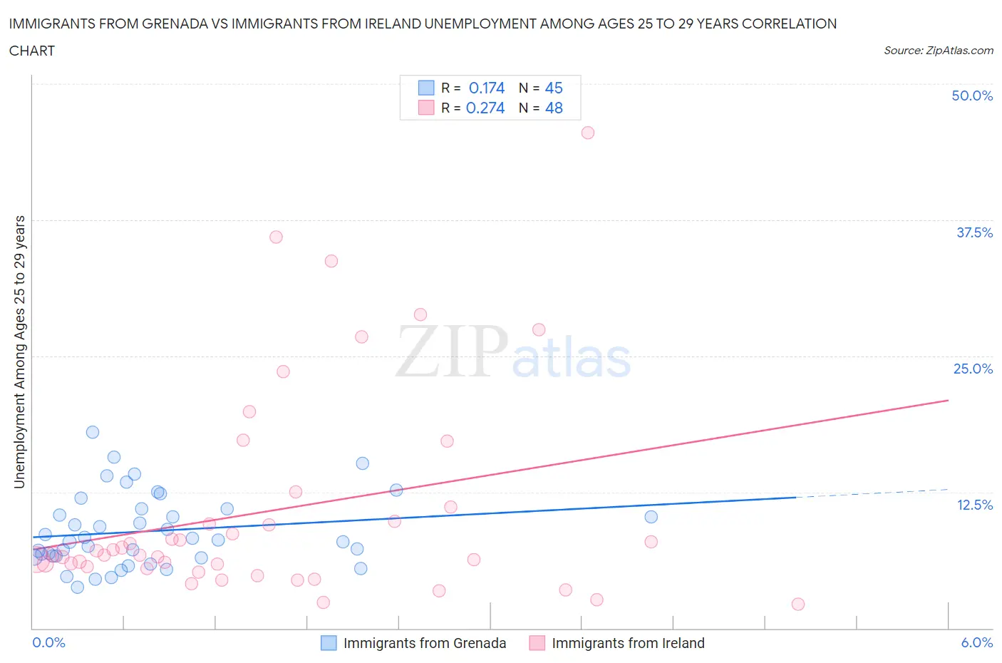 Immigrants from Grenada vs Immigrants from Ireland Unemployment Among Ages 25 to 29 years