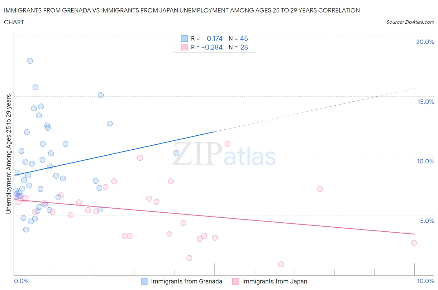 Immigrants from Grenada vs Immigrants from Japan Unemployment Among Ages 25 to 29 years