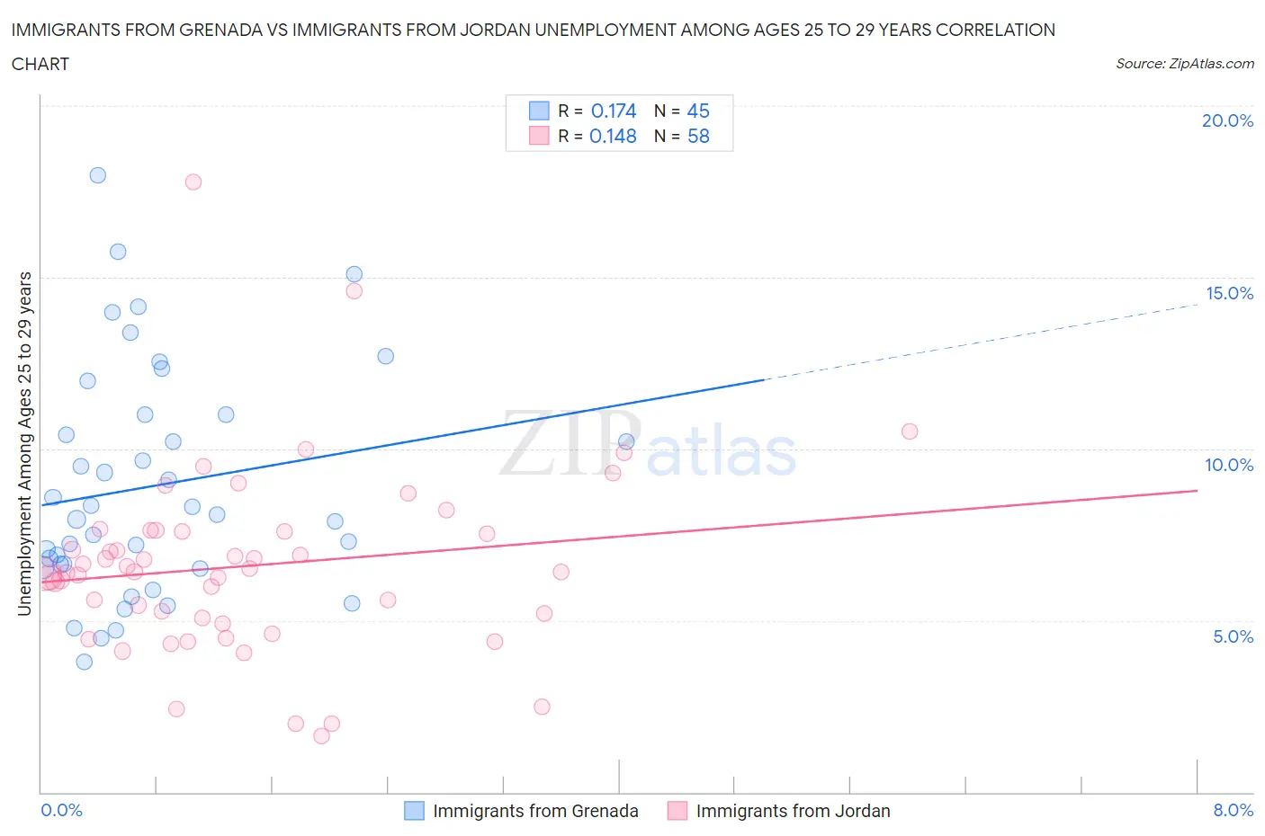 Immigrants from Grenada vs Immigrants from Jordan Unemployment Among Ages 25 to 29 years