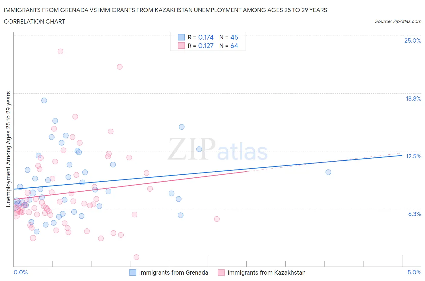 Immigrants from Grenada vs Immigrants from Kazakhstan Unemployment Among Ages 25 to 29 years
